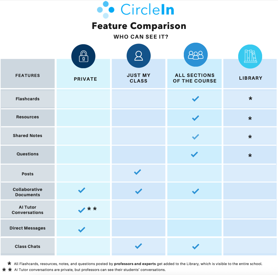 CircleIn feature comparison chart titled “Who Can See It?” The chart compares visibility of features under four categories: Private, Just My Class, All Sections of the Course, and Library.  Flashcards, Resources, Shared Notes, and Questions — visible to all sections of the course and added to the library if posted by professors or experts.  Posts — visible only to the class.  Collaborative Documents — visible privately or to all sections.  AI Tutor Conversations — private, but professors can view their students’ conversations.  Direct Messages — private.  Class Chats — visible to the class.  Footnotes:  Professors’ and experts’ Flashcards, Resources, Notes, and Questions are added to the Library.  AI Tutor Conversations are private but visible to professors for their students.