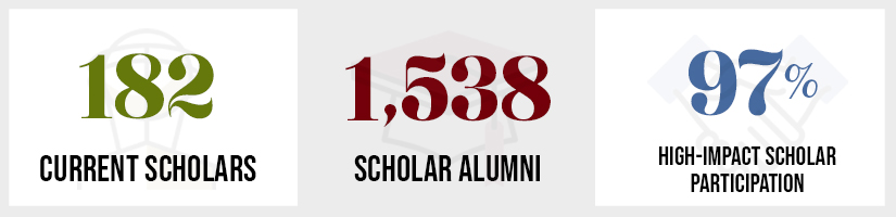 Infographic that reads "182 Current Scholars, 1,538 Scholar Alumni, 97% high-impact scholar participation"