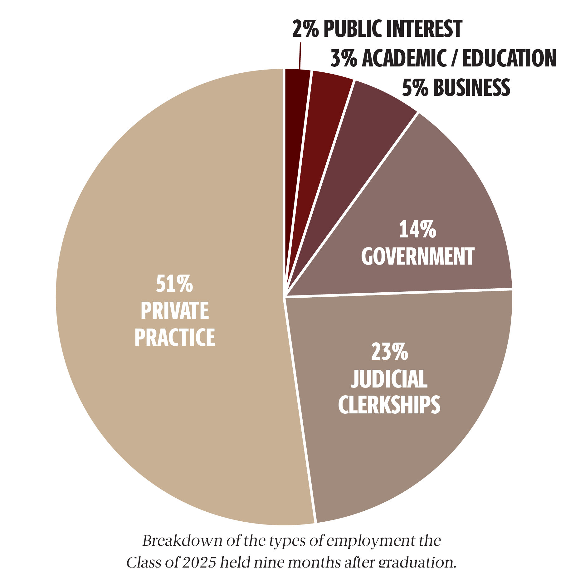 Employment Pie