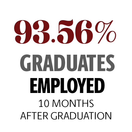 93.56% of graduates employed 10 months after graduation